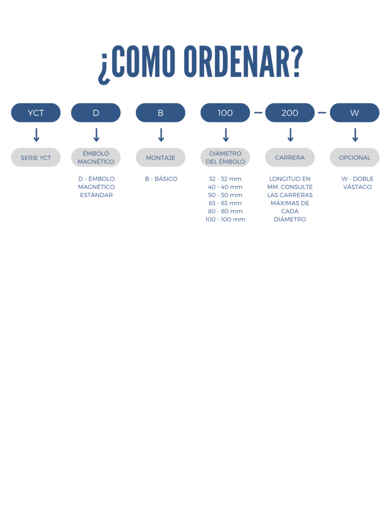 como ordenar