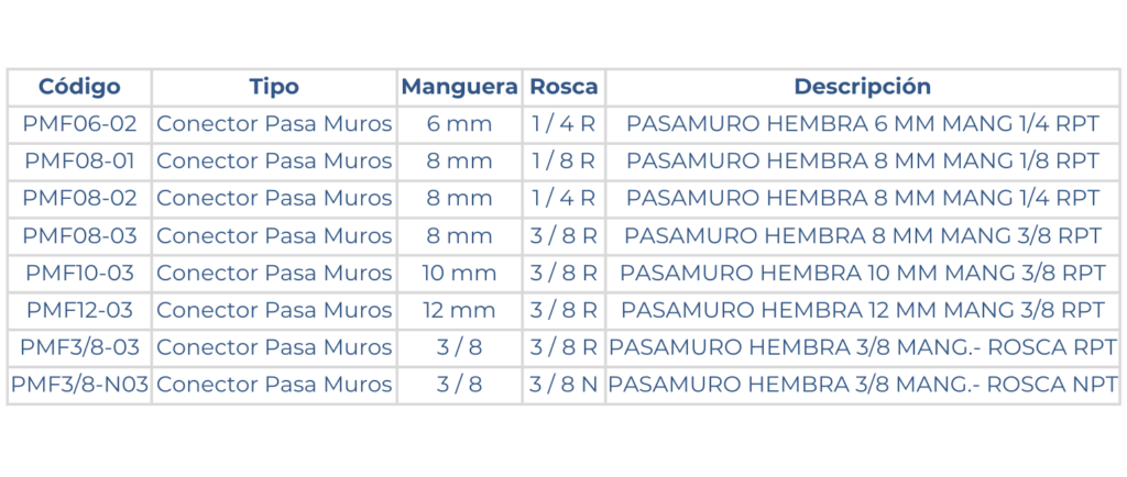 Medidad del conector pasa muros