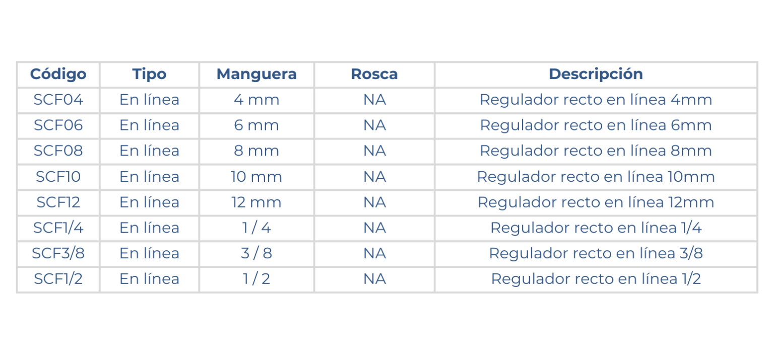 Medidas del regulador recto