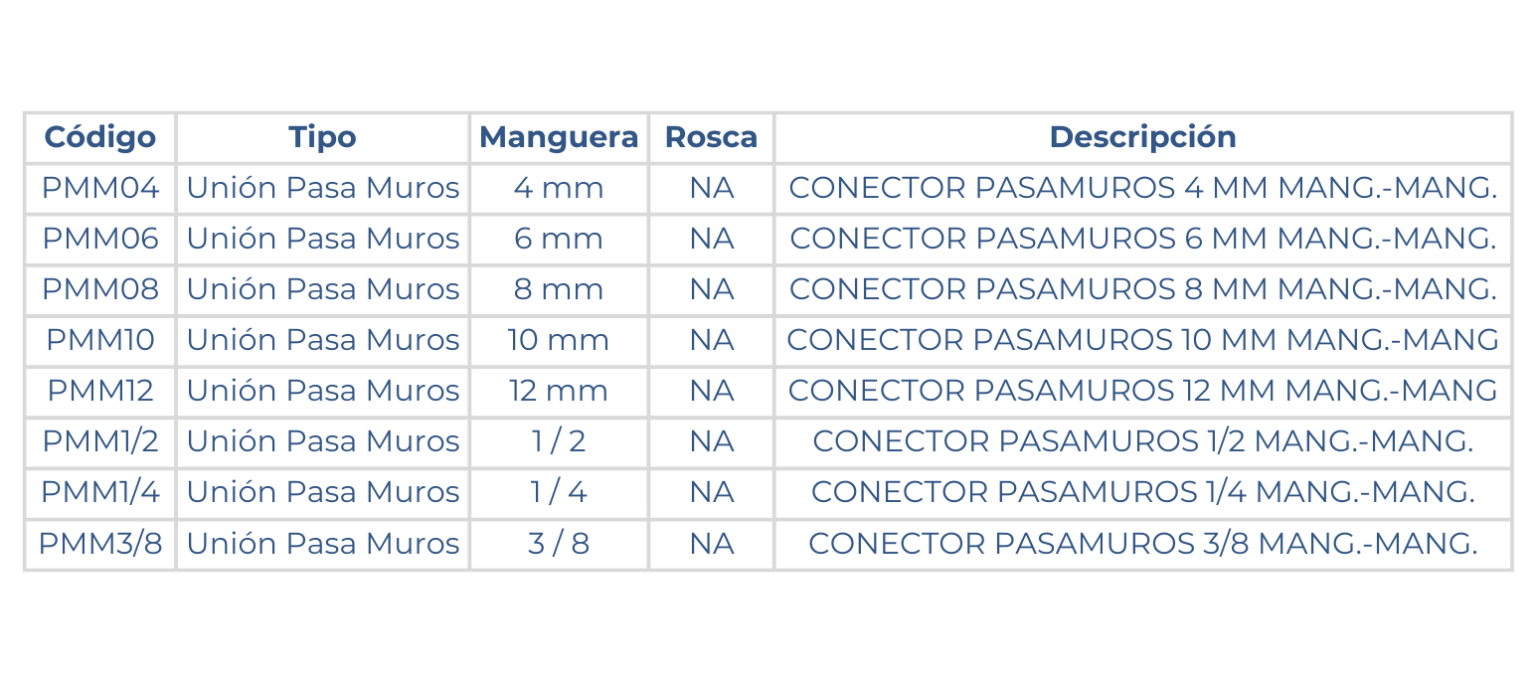 Medidas de las uniones pasa muros