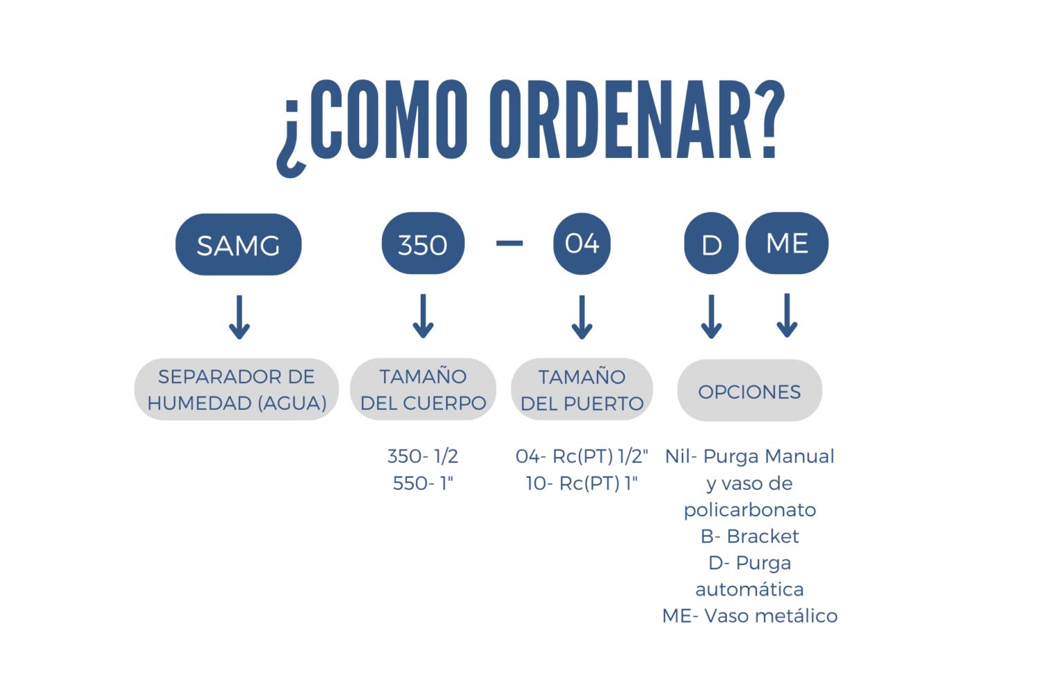 Como ordenar un tratamiento de aire Filtro series SAMG