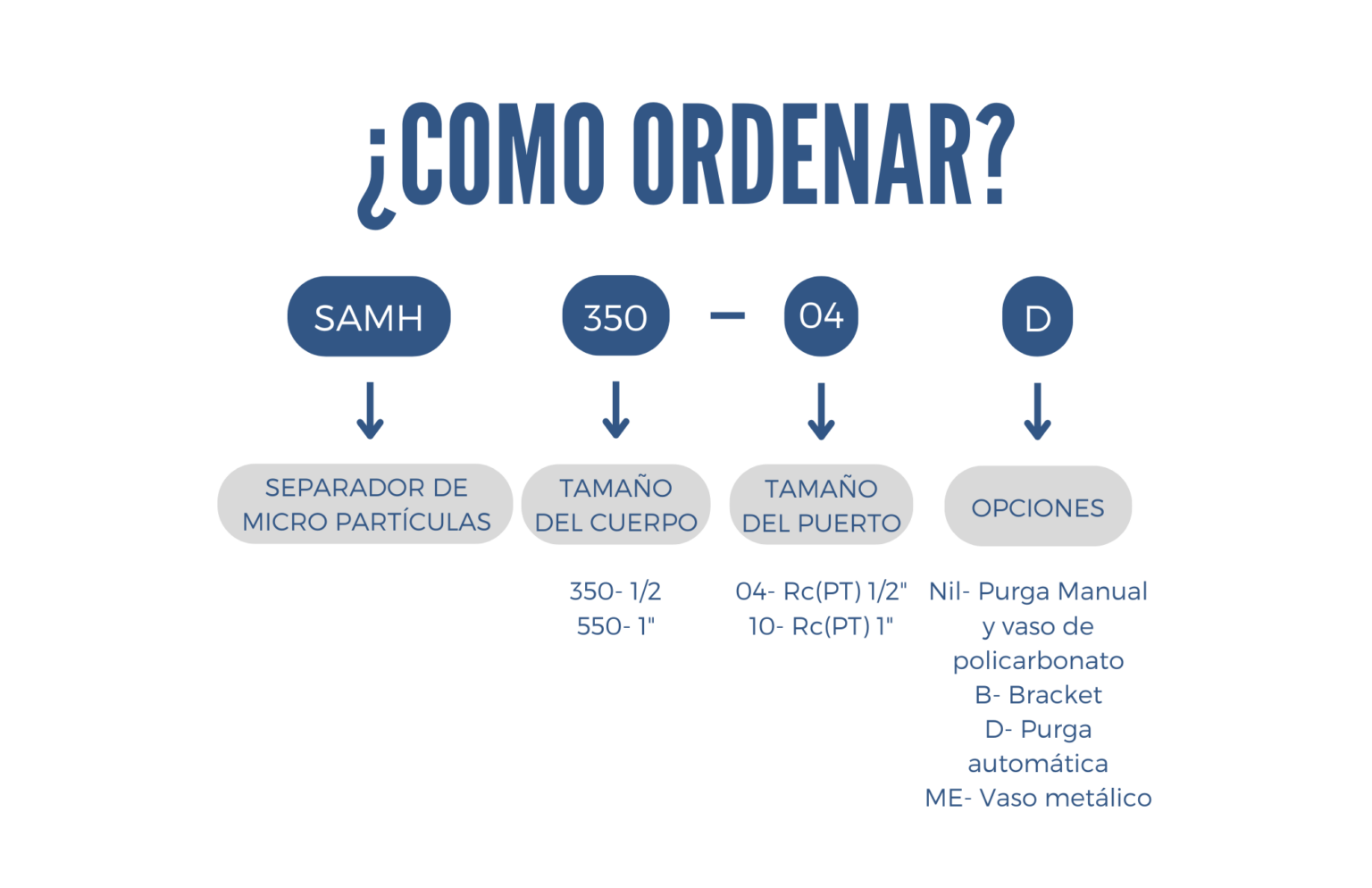 Como ordenar un filtro series SAMH