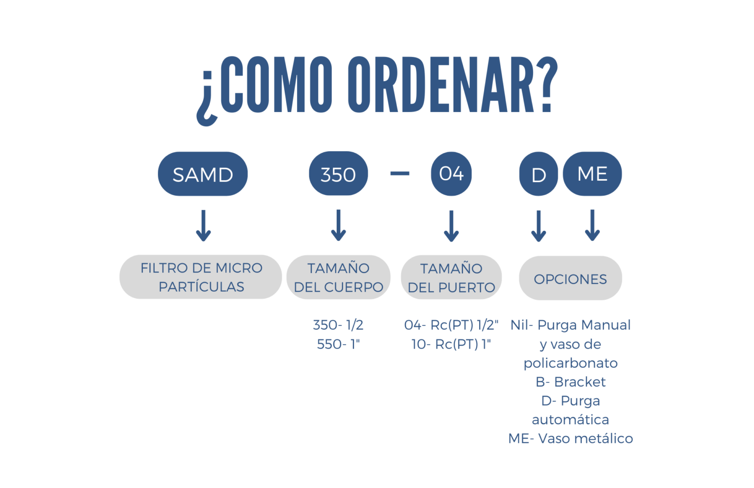 Como ordenar un filtro series SAMD