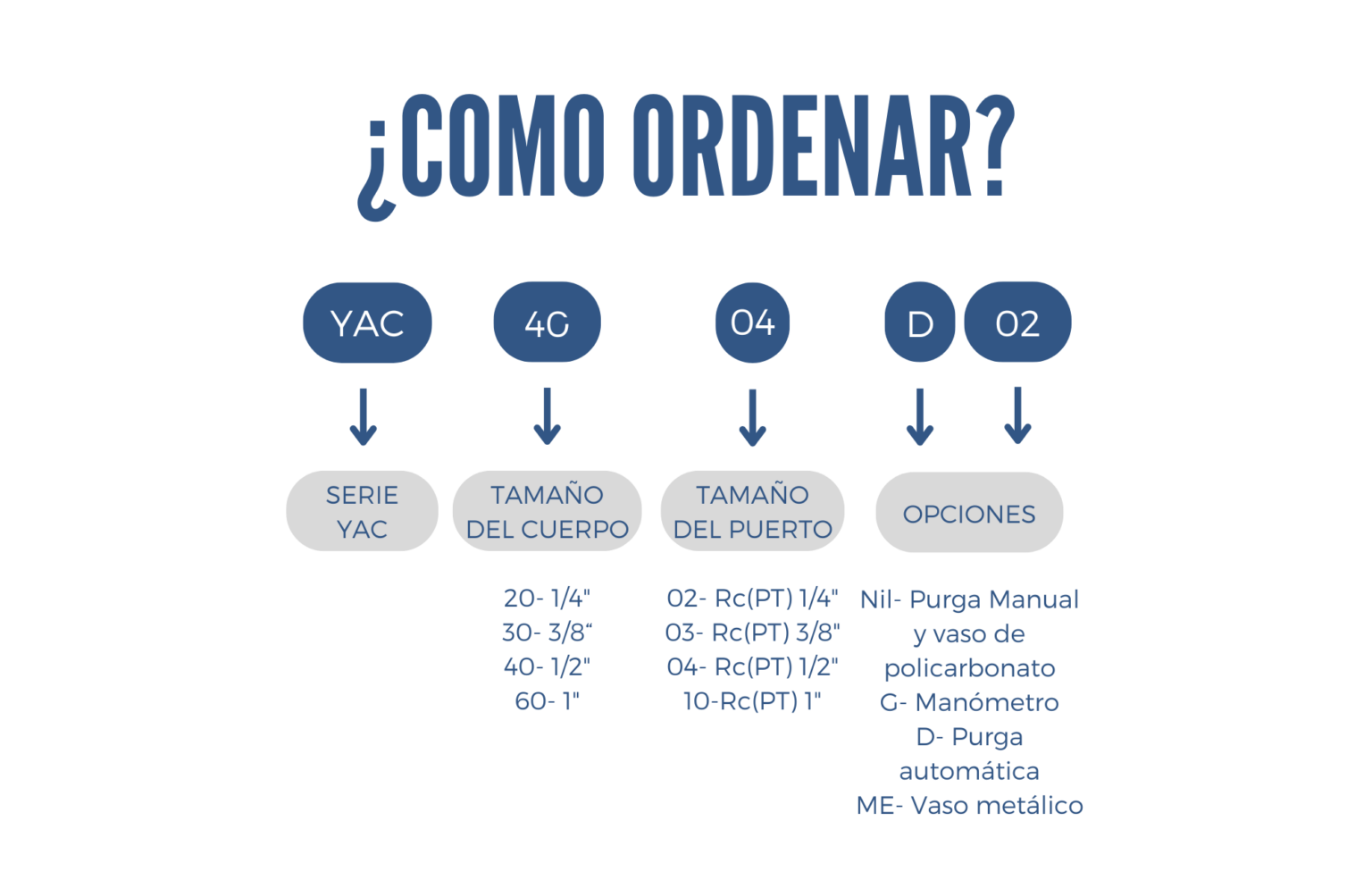 Como ordenar una Unidad de mantenimiento FRL series YAC