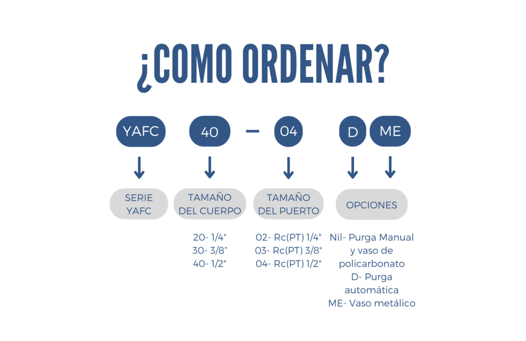 Como ordenar una Unidad de mantenimiento compacta series YAFC