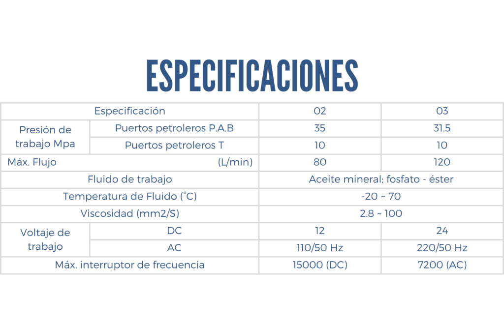 Especificaciones de válvula hidráulica series FW (doble bobina)