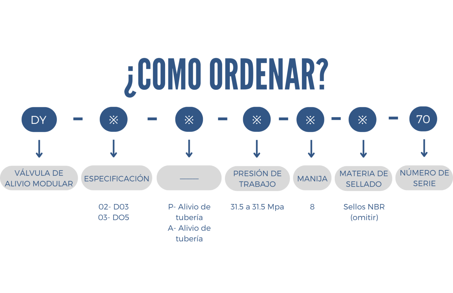 Como ordenar una válvula de alivio modular series DY