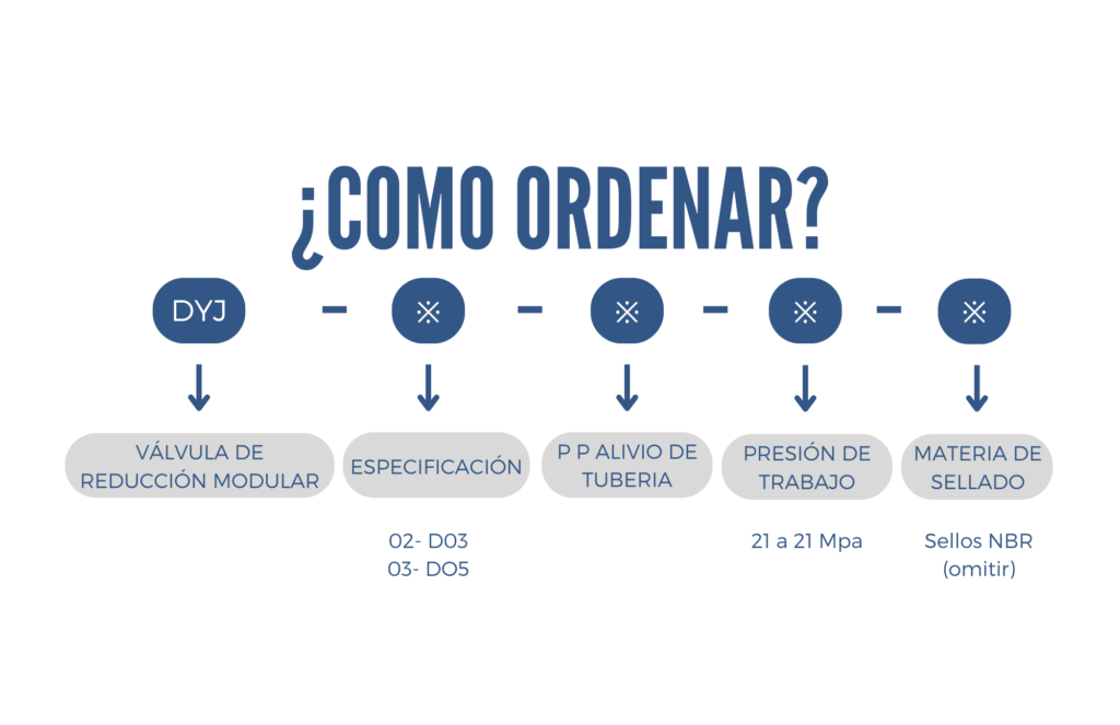 Como ordenar una valvula de reduccion modular