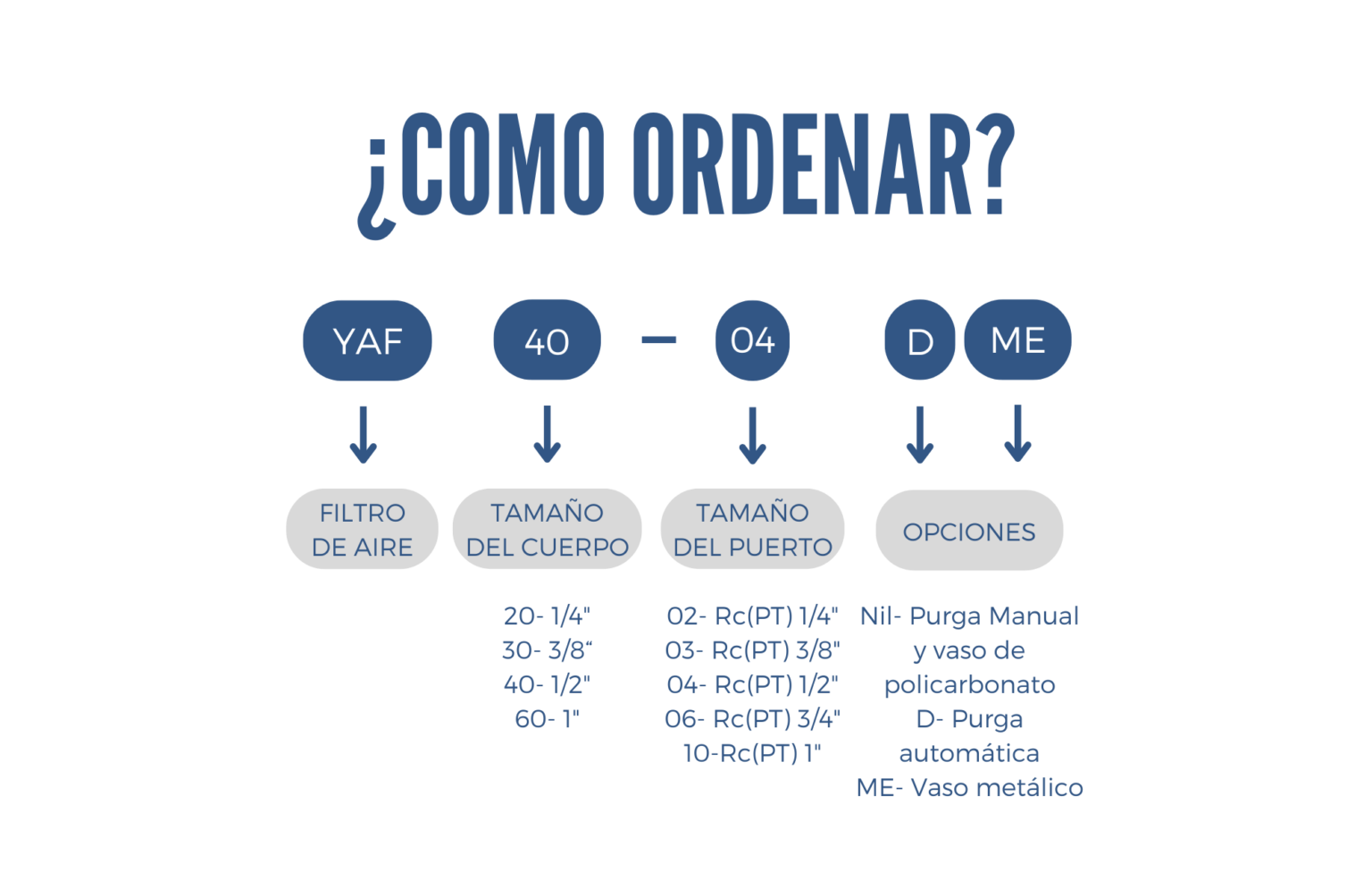 como ordenar un Tratamiento de aire Filtro series YAF