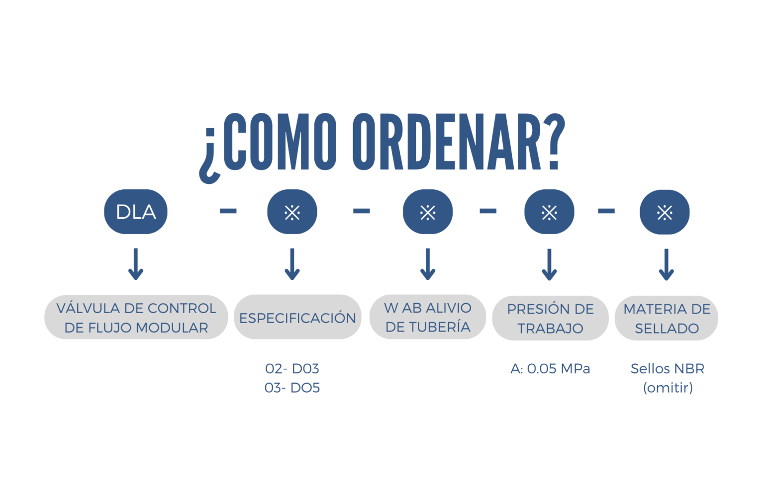 Como ordenar una válvula de control de flujo modular