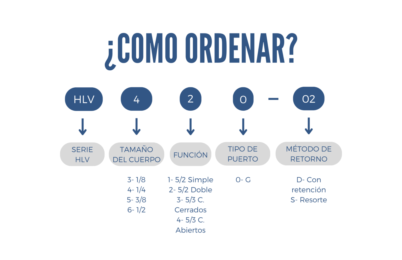 Como ordenar una válvula de palanca series HLV