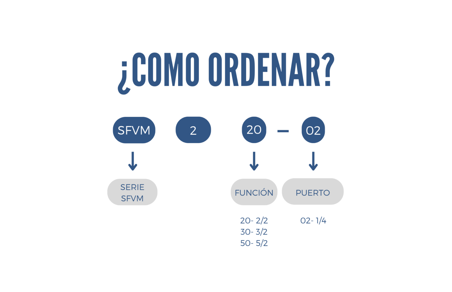 Como ordenar una válvula de pedal series SFVM