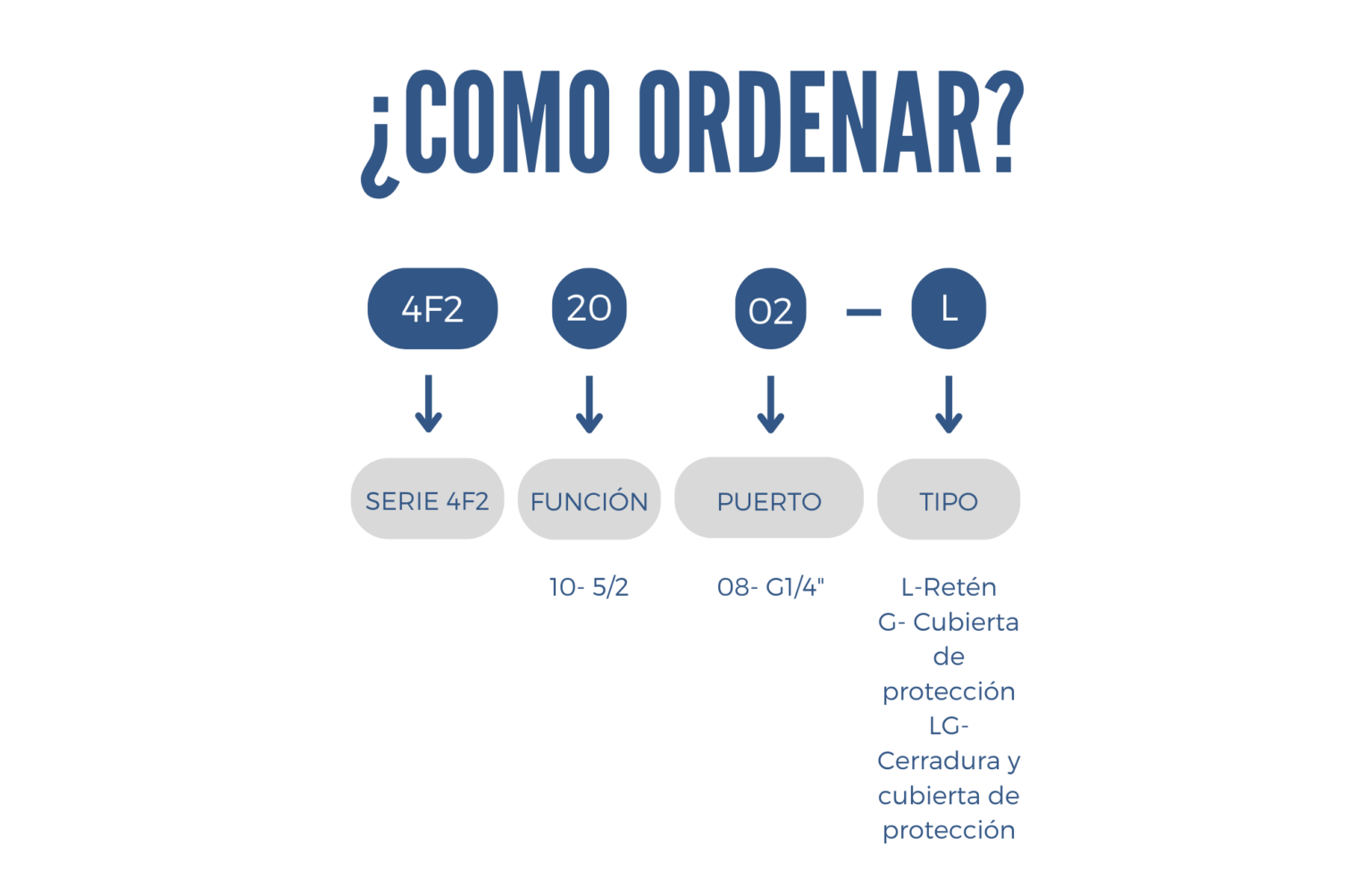 Como ordenar una válvula de pedal 4F2