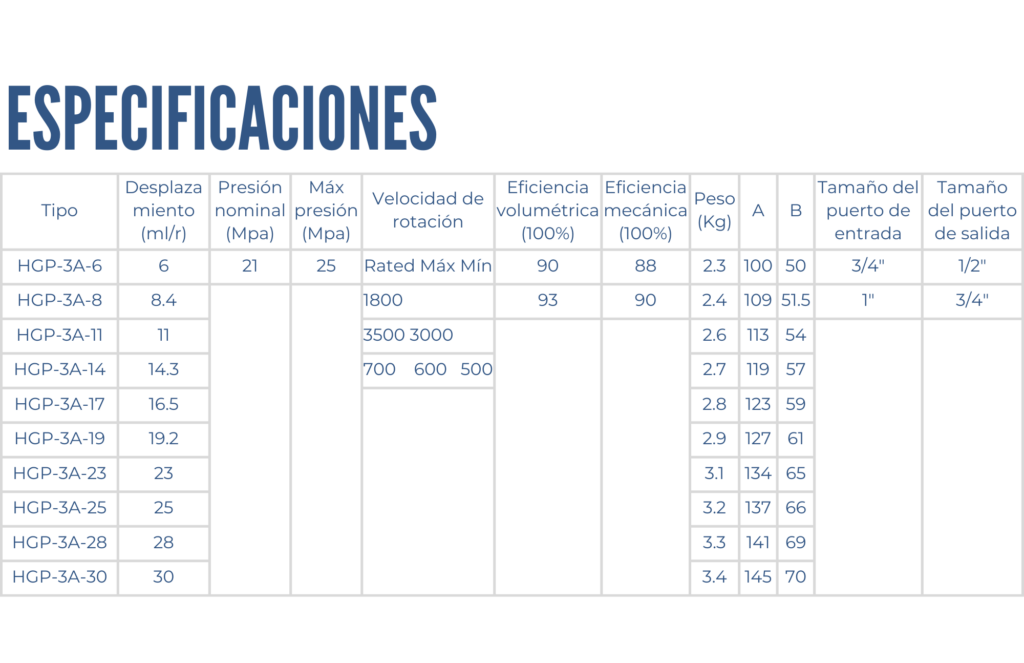 Especificaciones de la bomba de engranes