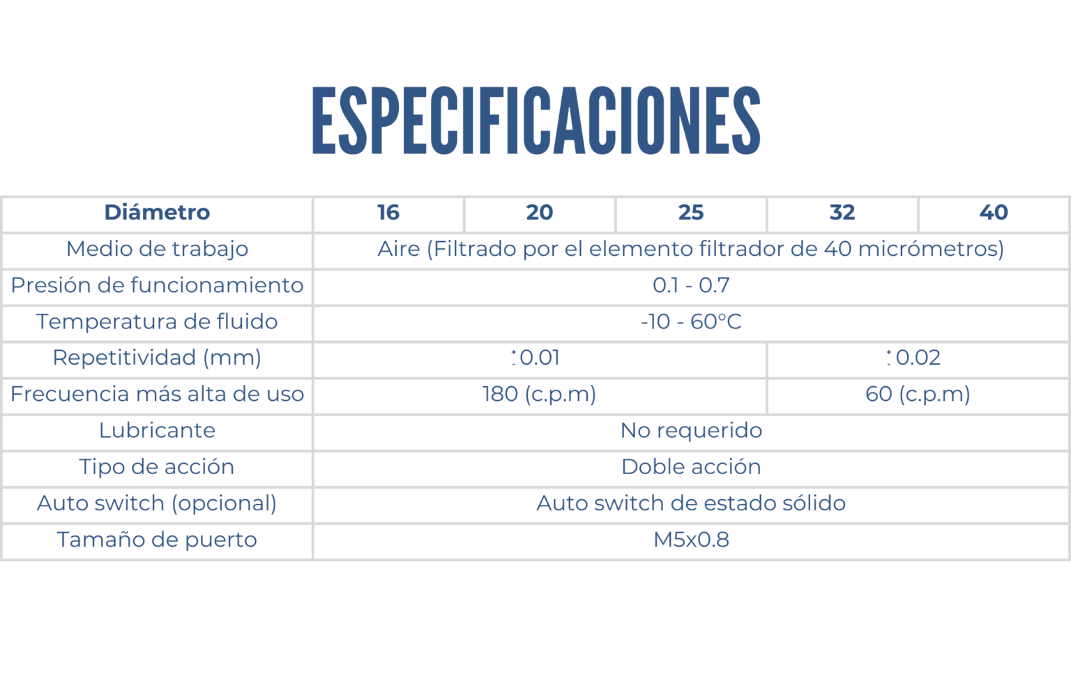 Especificaciones de un Gripper