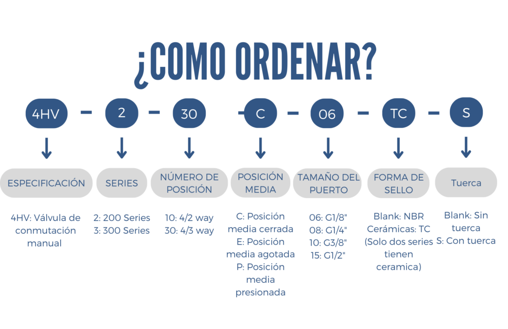 Como ordenar una válula de palanca series 4HV