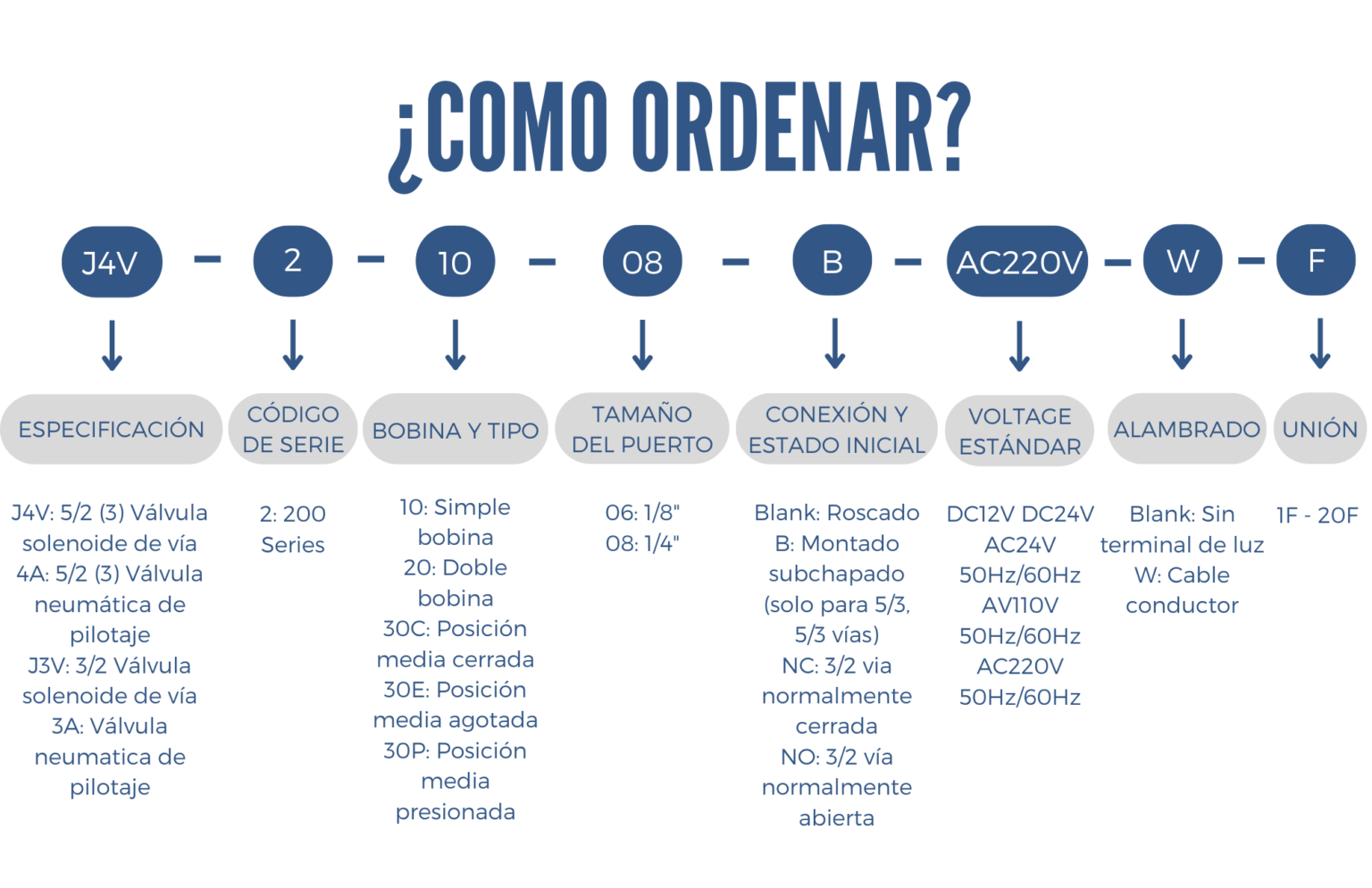 Como ordenar una válvula neumática de pilotaje