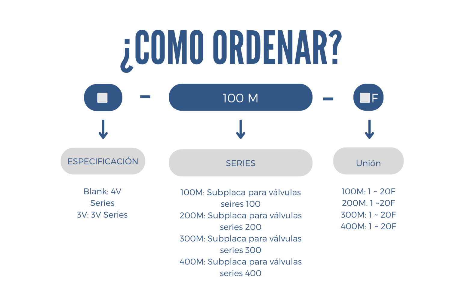 Como ordenar un manifold