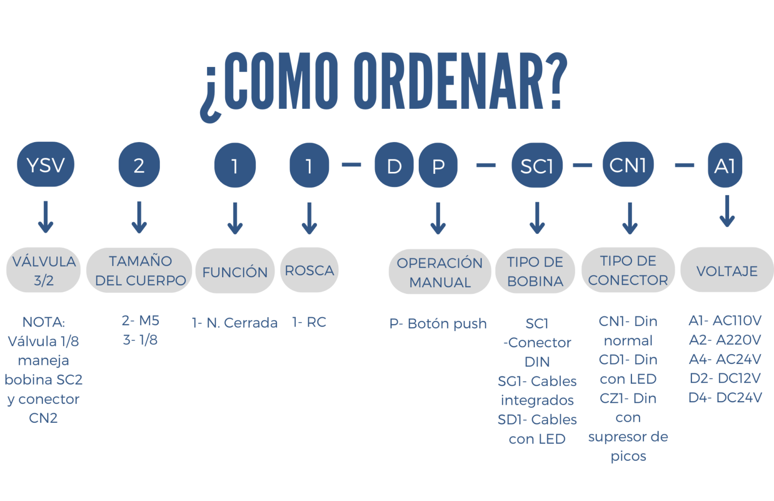 Como ordenr una electroválvula YSV