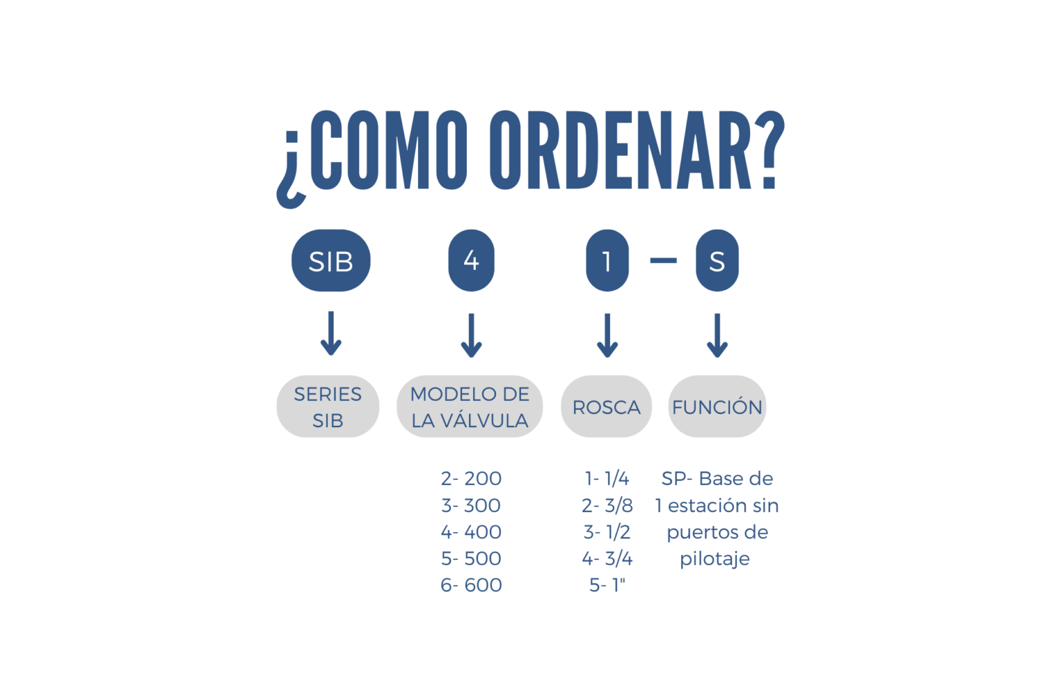 Como ordenar un manifold series SIB