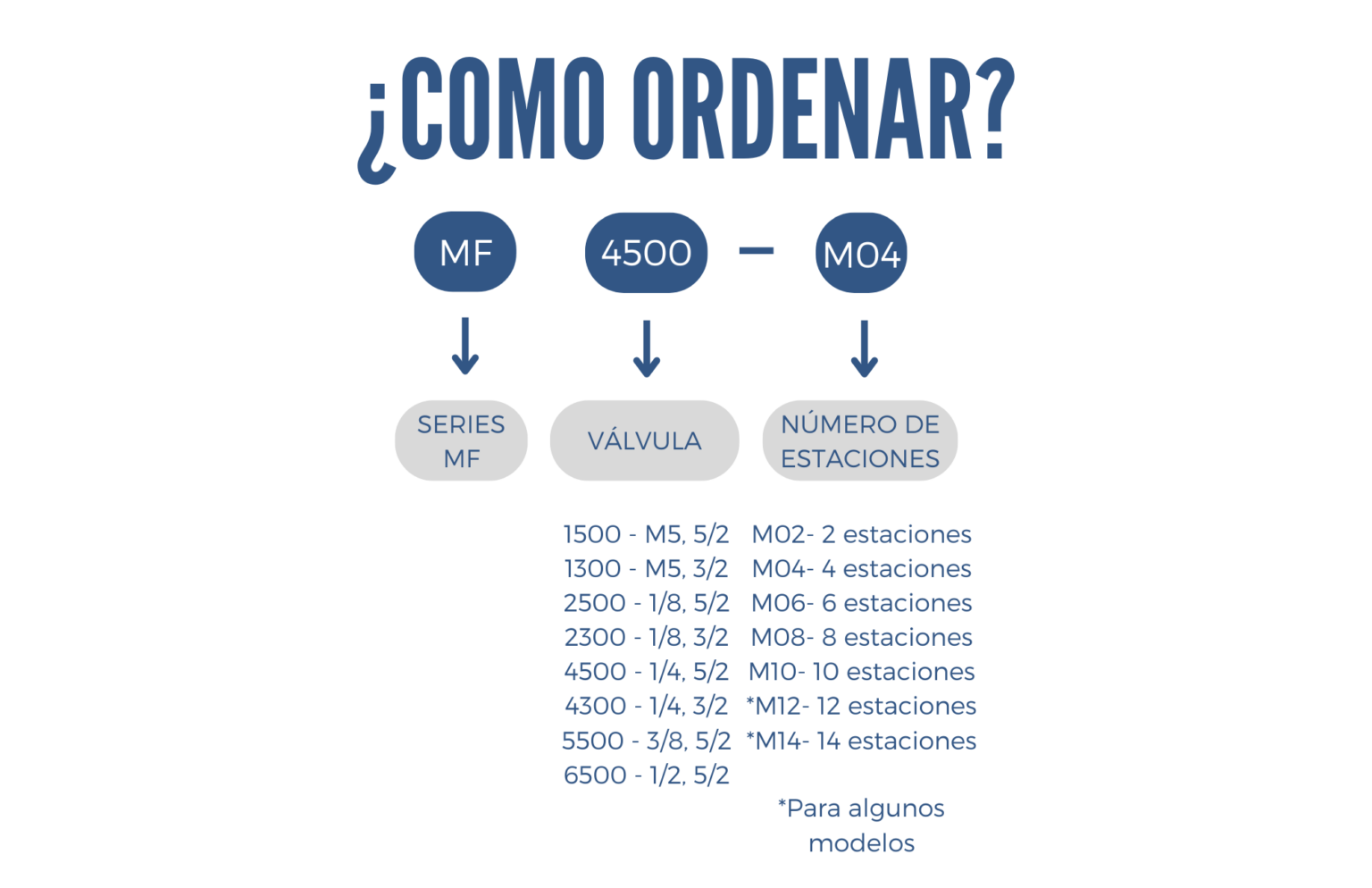 Como ordenar un manifold seires MF