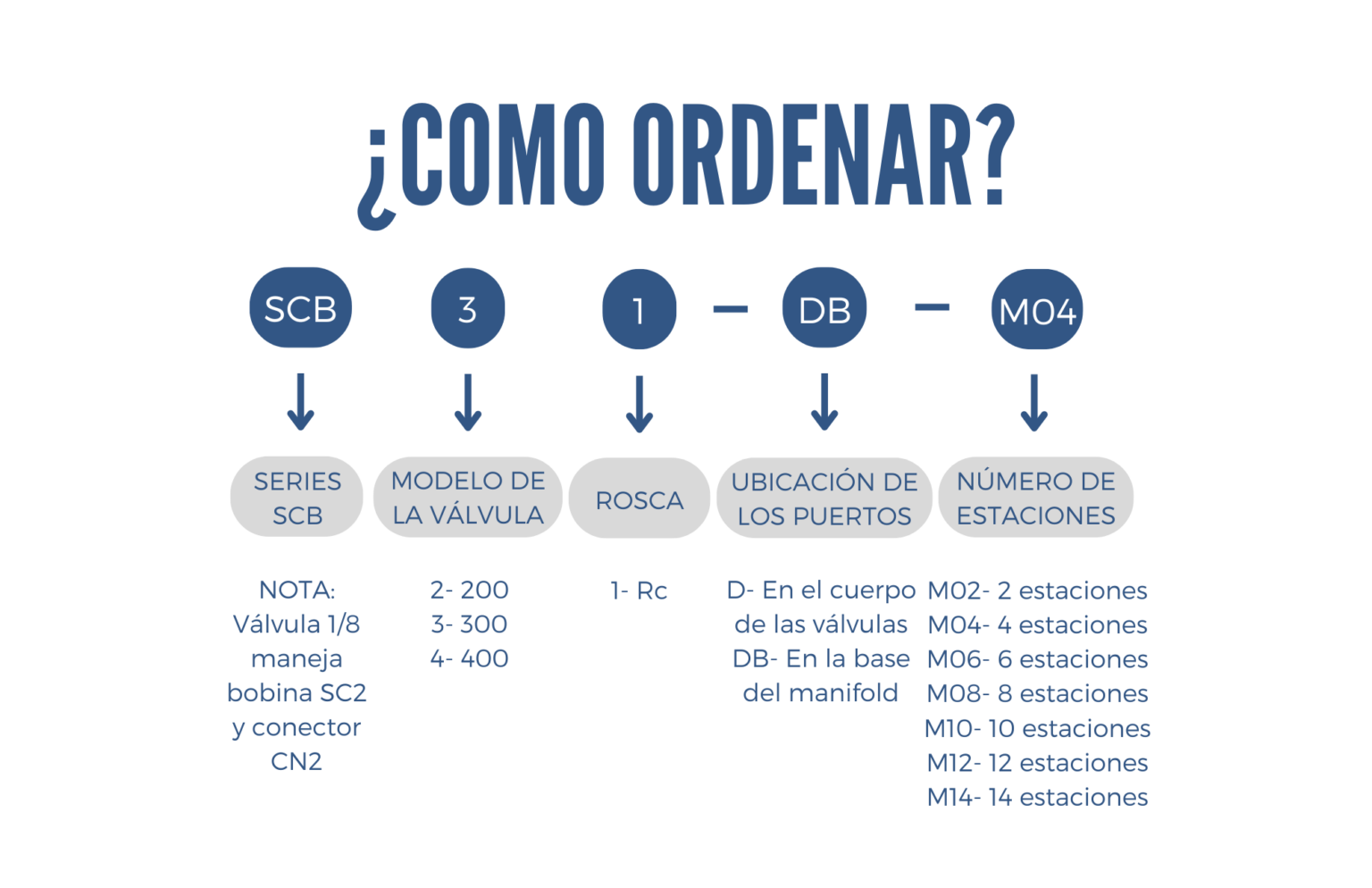 Como ordenar un manifold series SCB