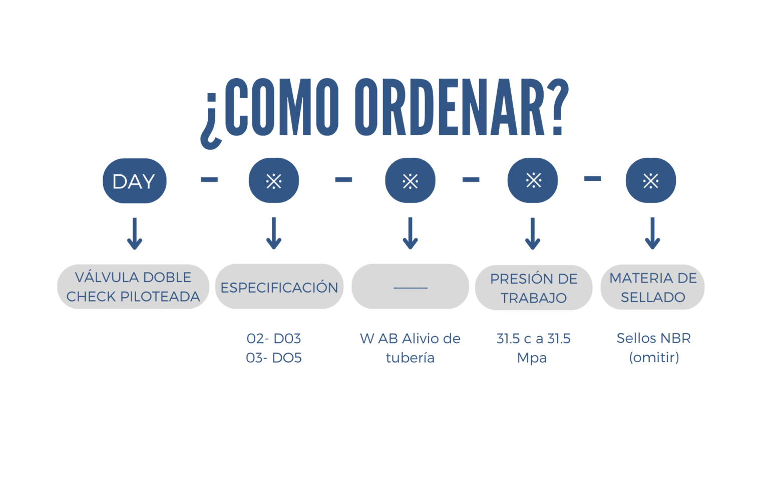 Como ordenar una electroválvula series DAY