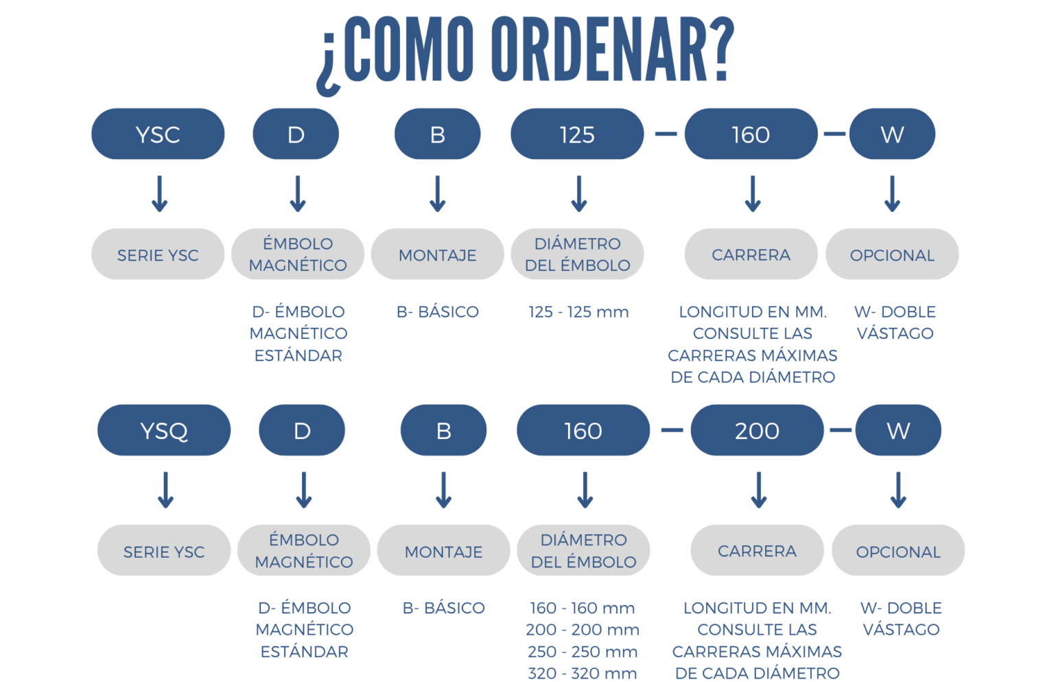 Como ordenar un cilindro seres YSC/YSQ