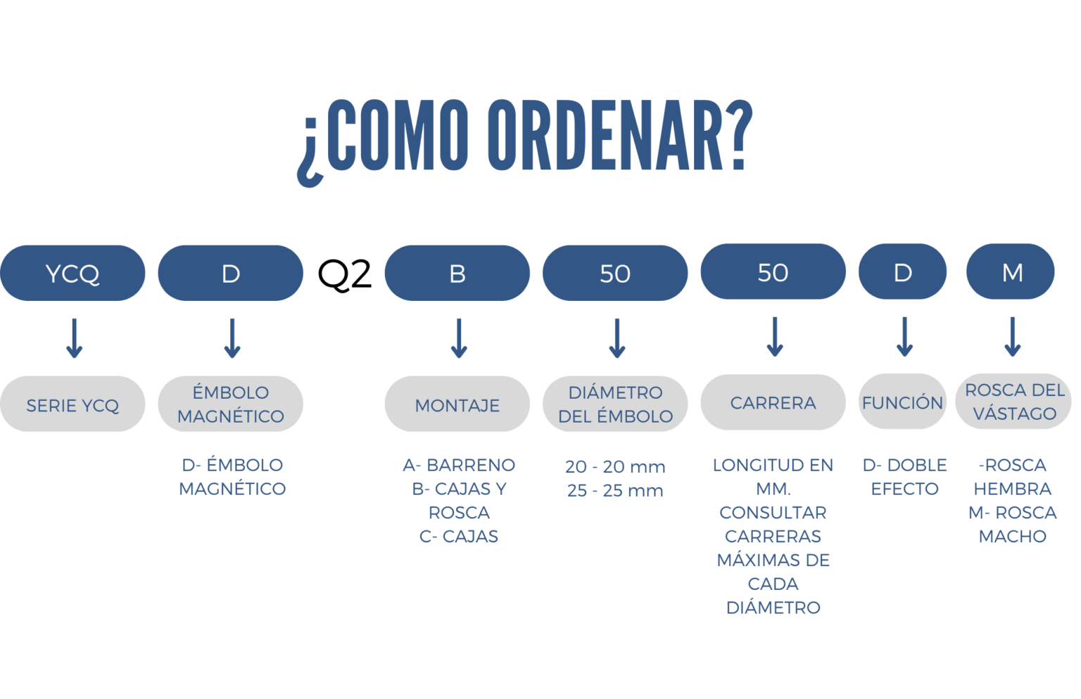 Como ordenar un cilindro series YCQD