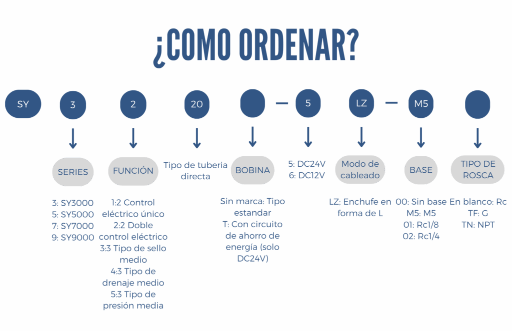 Como ordenar un electroválvula series SY