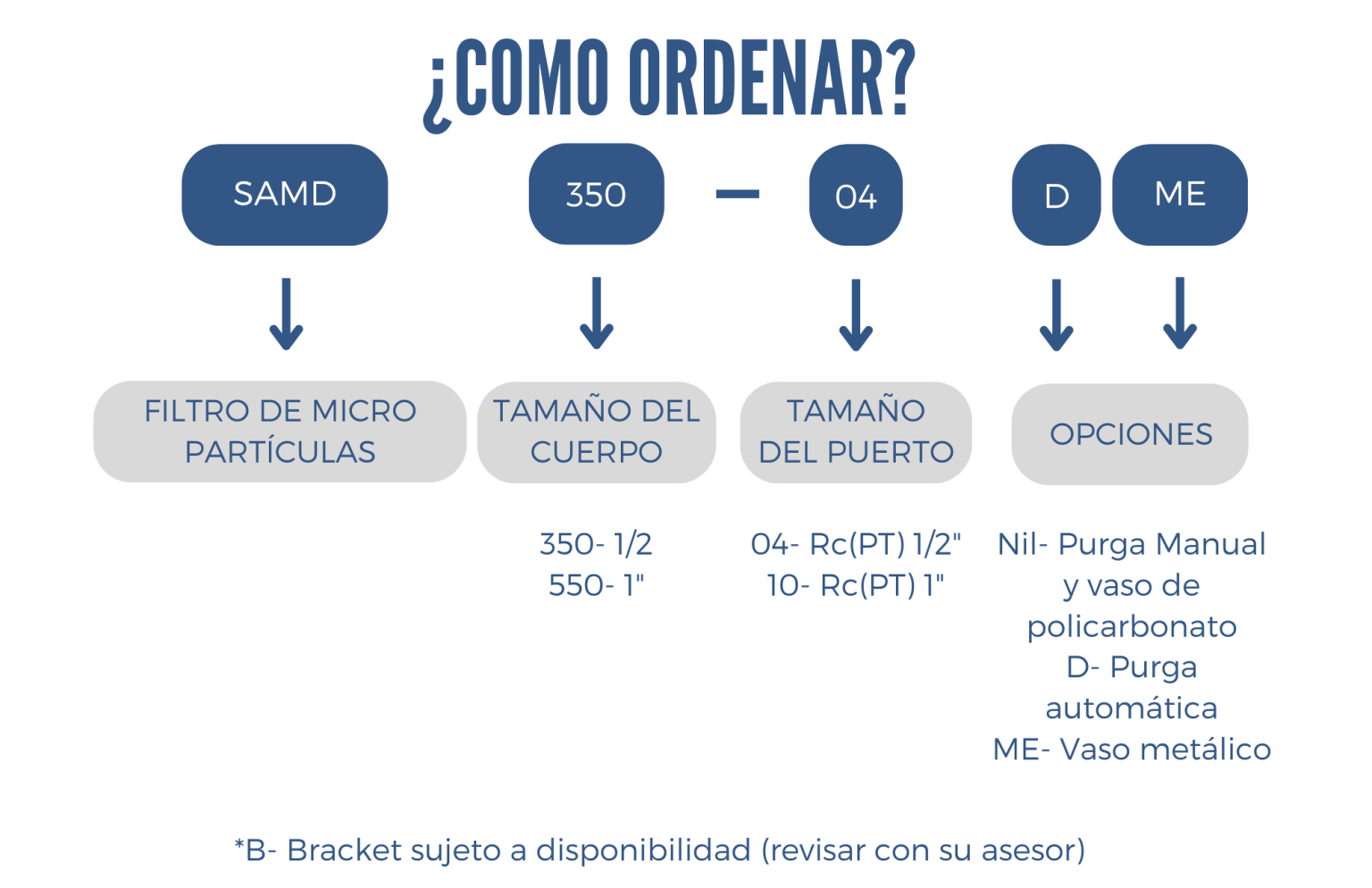 Como ordenar SAMD