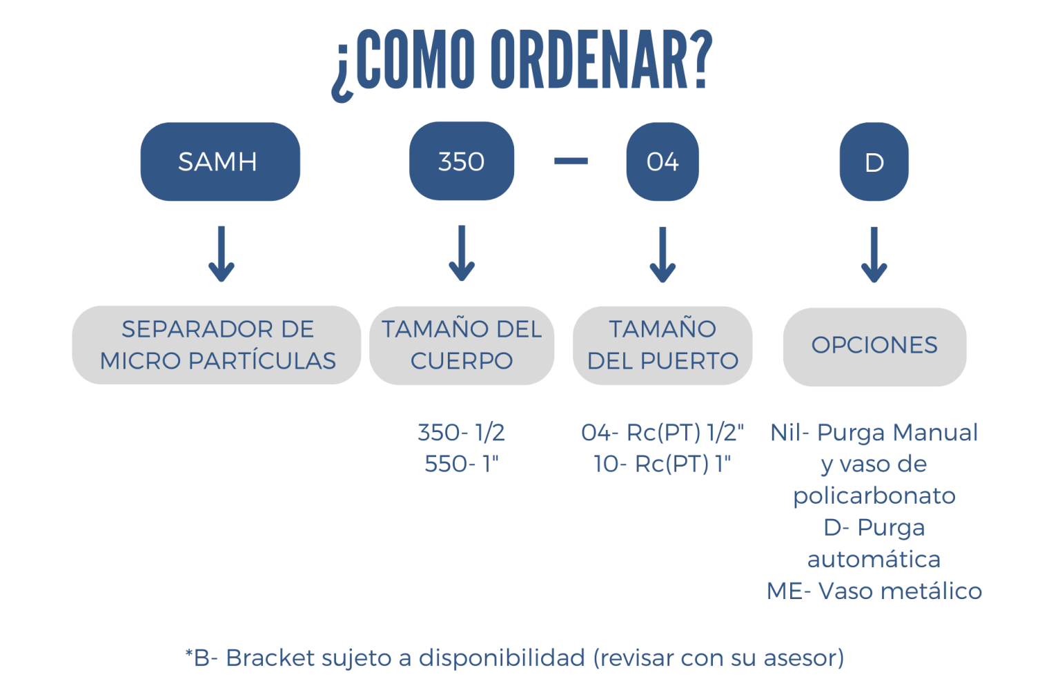 Como ordenar SAMH