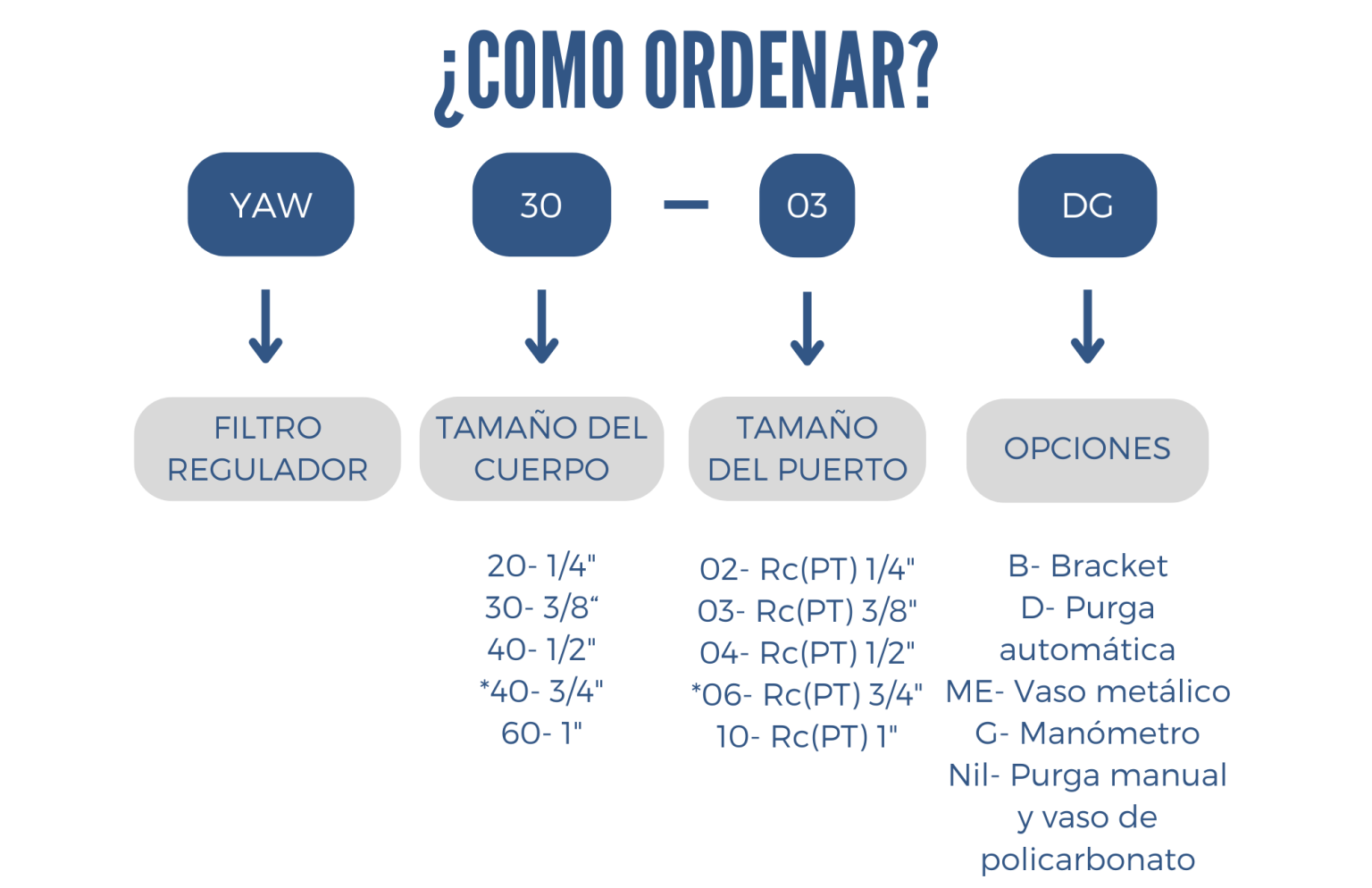 Como ordenar filtro YAW