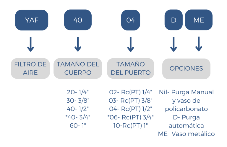 Como ordenar filtro YAF