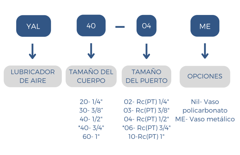 Como ordenar filtro YAL