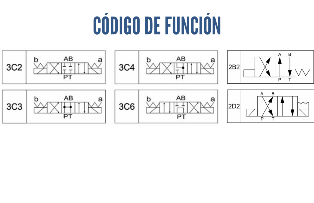 Codigo de funcion válvulas