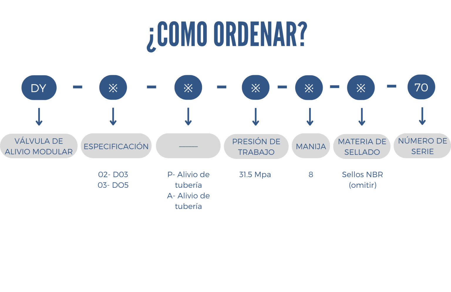 Como ordenar valvula de alivio modular
