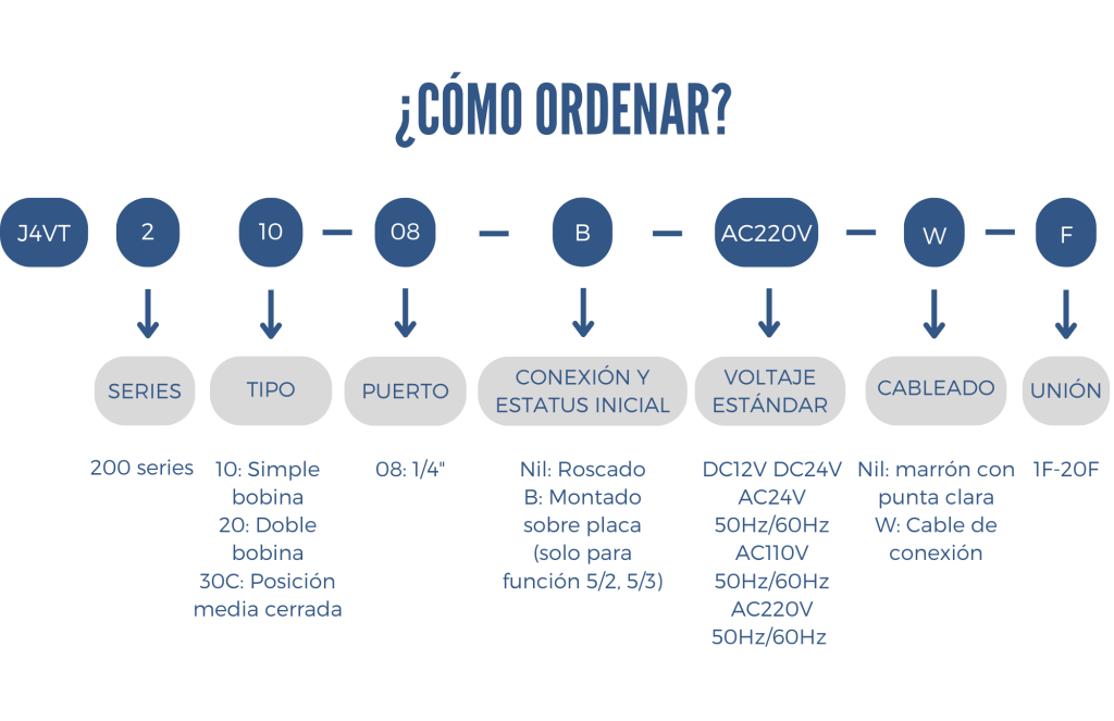 Como ordenar una válvula didactica