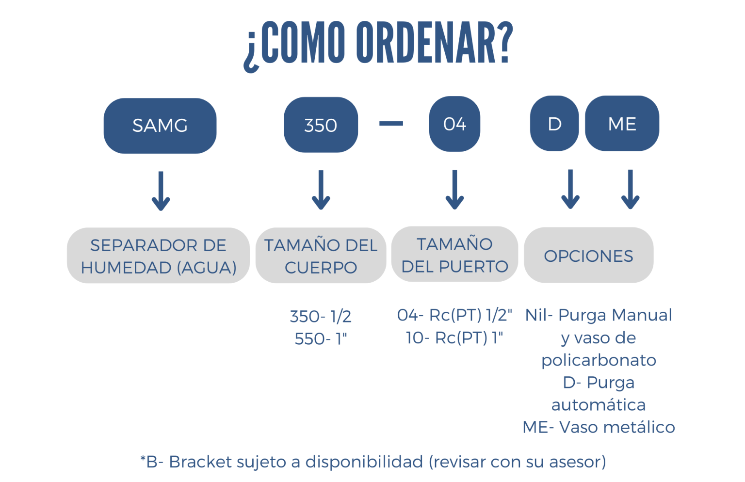 Como ordenar filtro SAMG