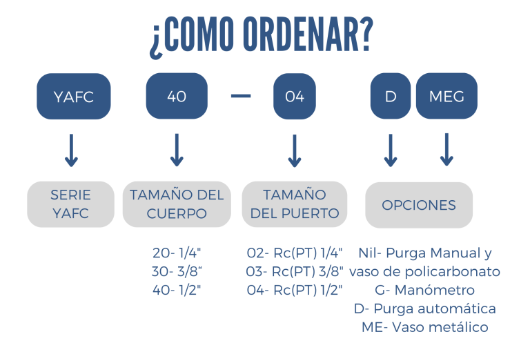Como ordenar una unidad de mantenimiento compacta