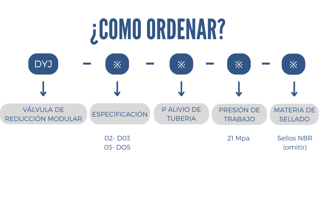 Como ordenar una válvula de alivio