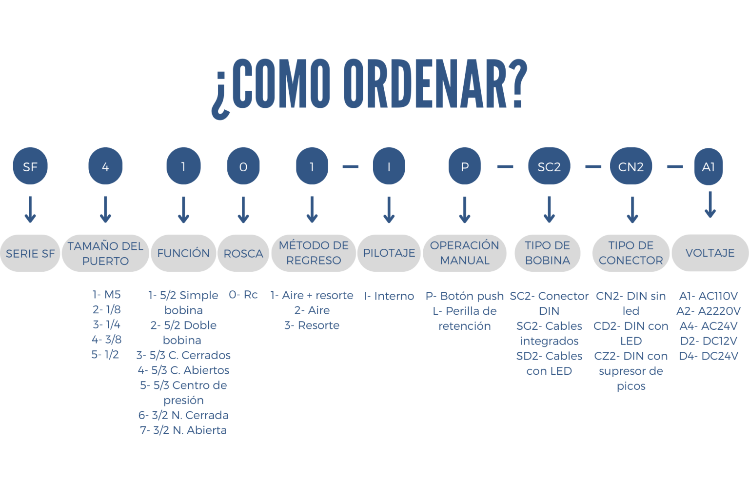 Como ordenar una valvula series SF