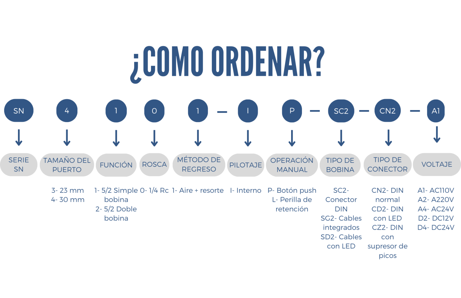 Como ordenar una valvula SN