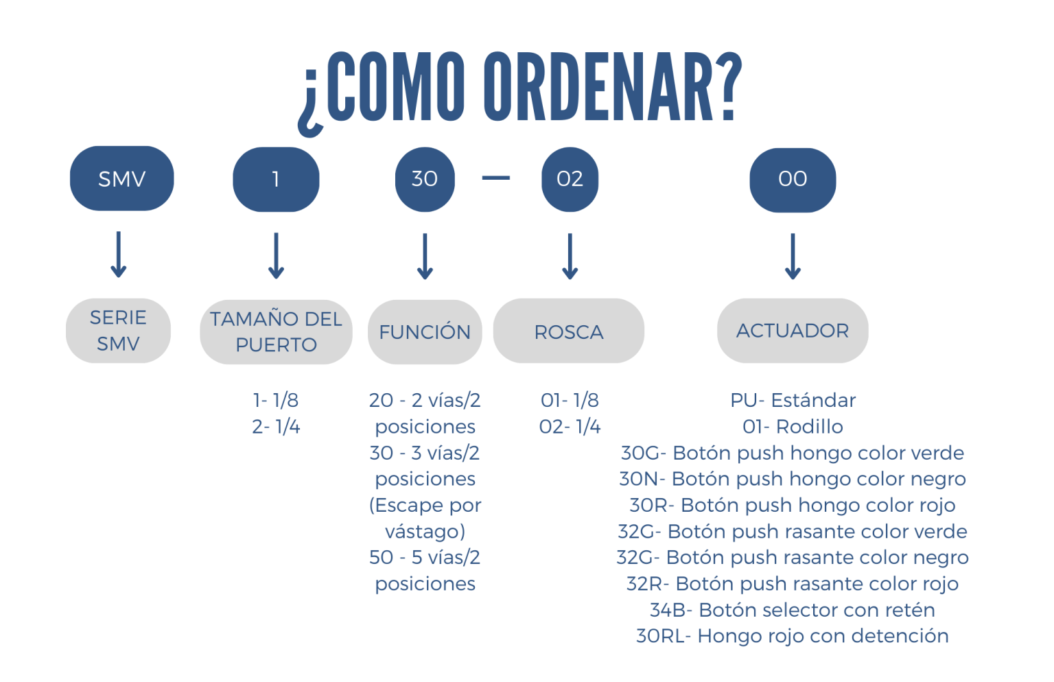 Como ordenar una válvula SMV