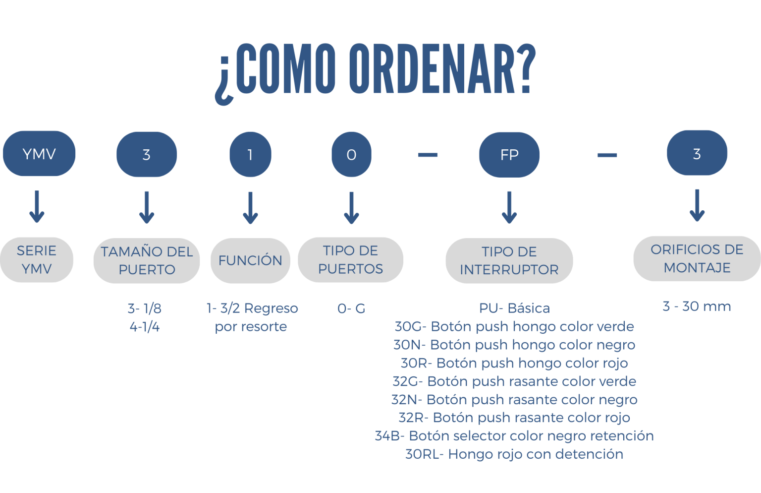 Como ordenar una valvula YMV