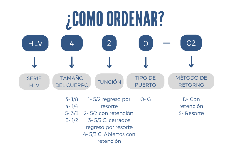 Como ordenar una valvula HLV