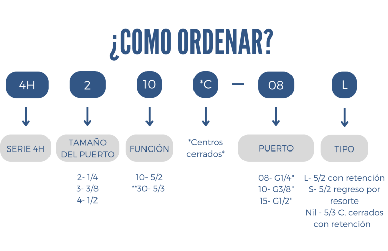 Como ordenar una valvula 4H