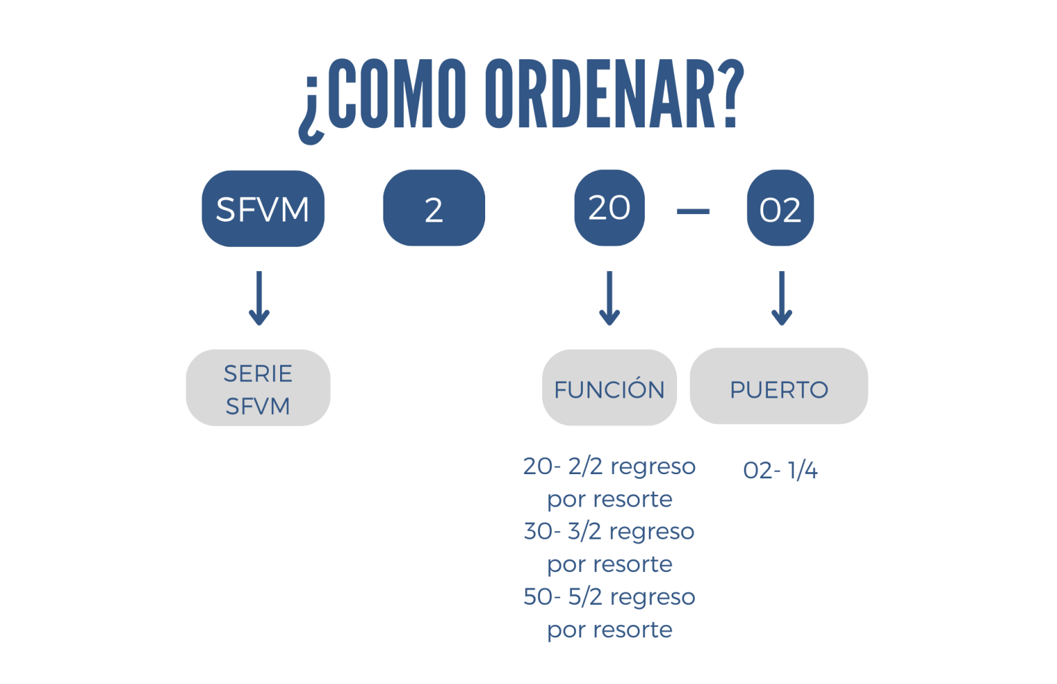 Como ordenar una valvula SFVM