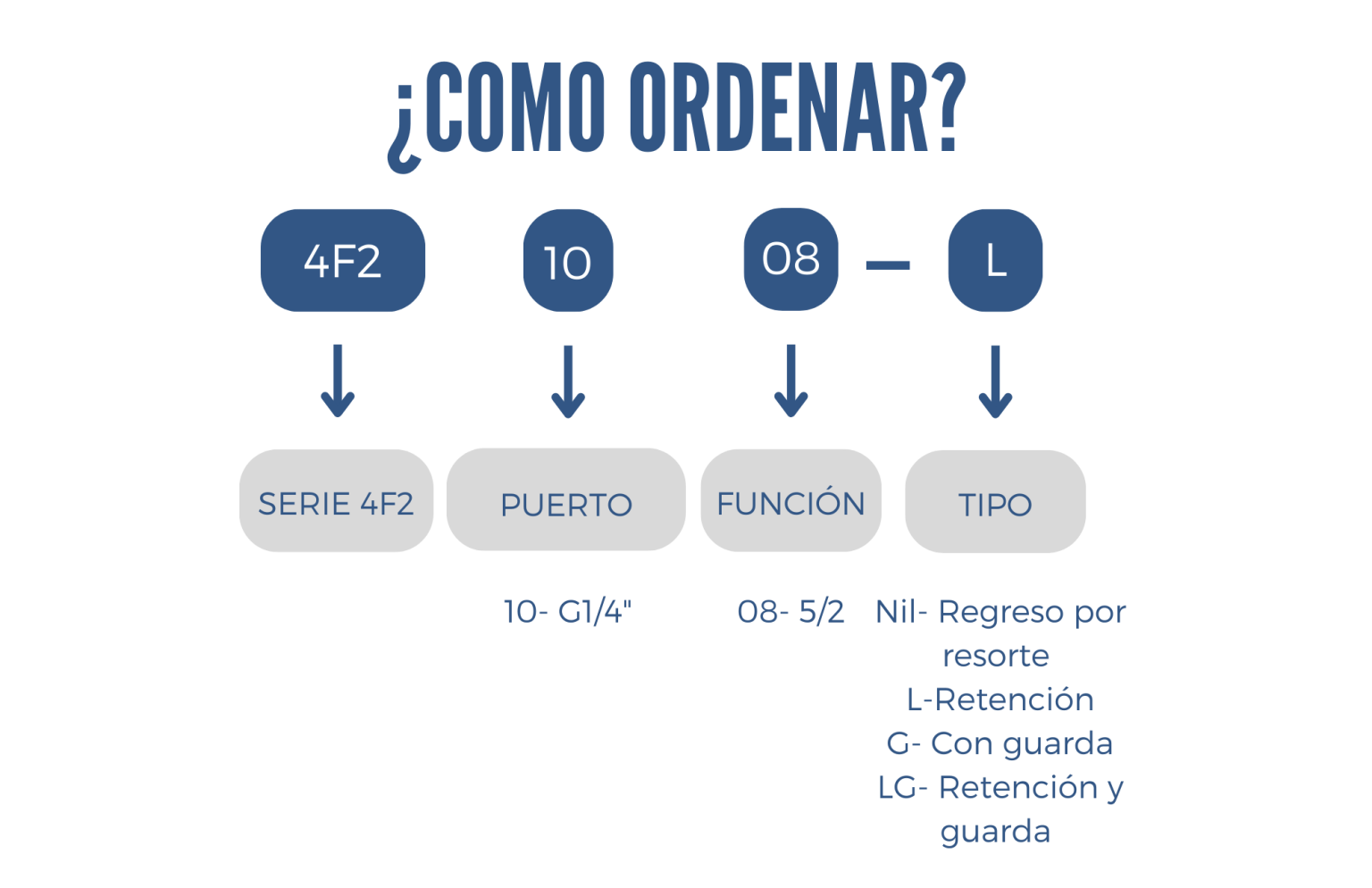 Como ordenar una valvula 4F2