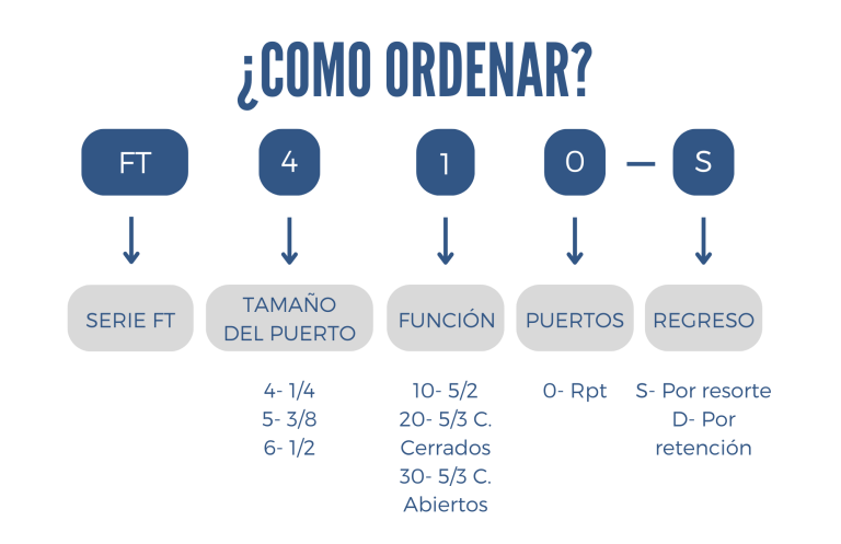 Como ordenar una valvula FT